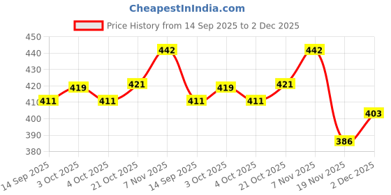 flipkart.com gratex SUN SHINE SQUARE GREY 4PCS. SET Bowl, Tray Serving Set gratex Price History Graph from 14 Sep 2025 to 2 Dec 2025