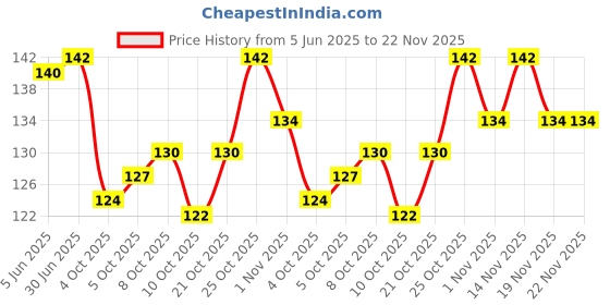 flipkart.com Sun Shopping Y- Back Suspenders for Men Price History Graph from 5 Jun 2025 to 22 Nov 2025