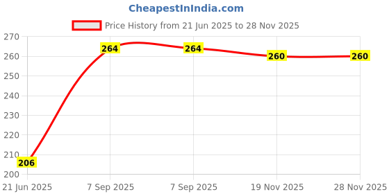 flipkart.com Sun Shopping Y- Back Suspenders for Men Price History Graph from 21 Jun 2025 to 28 Nov 2025