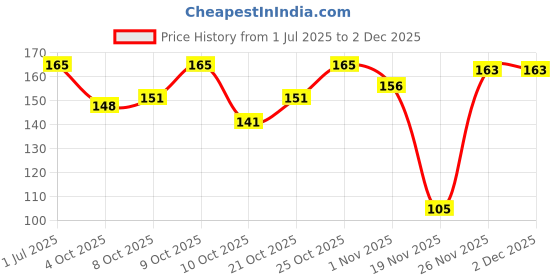 flipkart.com Sun Shopping Y- Back Suspenders for Men Price History Graph from 1 Jul 2025 to 1 Dec 2025