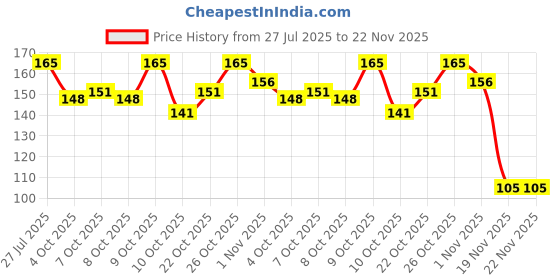 flipkart.com Sun Shopping Y- Back Suspenders for Men Price History Graph from 27 Jul 2025 to 22 Nov 2025