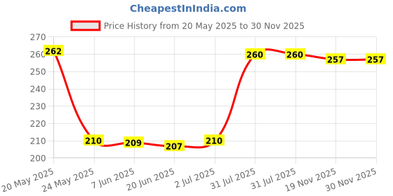 flipkart.com Sun Shopping Y- Back Suspenders for Men Price History Graph from 20 May 2025 to 30 Nov 2025