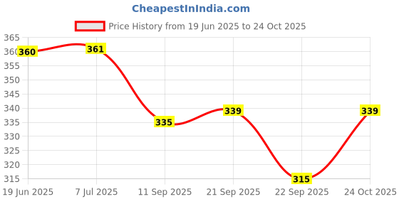 flipkart.com trust bazaar Sun Solar - SMP156 Gate Light Outdoor Lamp trust bazaar Price History Graph from 19 Jun 2025 to 24 Oct 2025