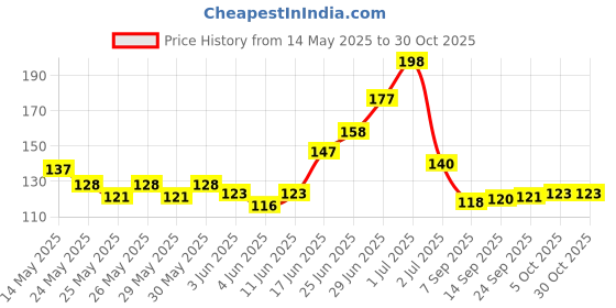 flipkart.com autosite Sun UV Protection Arm Sleeves for Men and Women Cycling Gloves autosite Price History Graph from 14 May 2025 to 30 Oct 2025