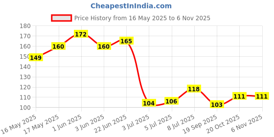 flipkart.com nj fitto Sun UV Protection Arm Sleeves for Men Women Cycling Gloves Cycling Gloves nj fitto Price History Graph from 16 May 2025 to 2 Nov 2025