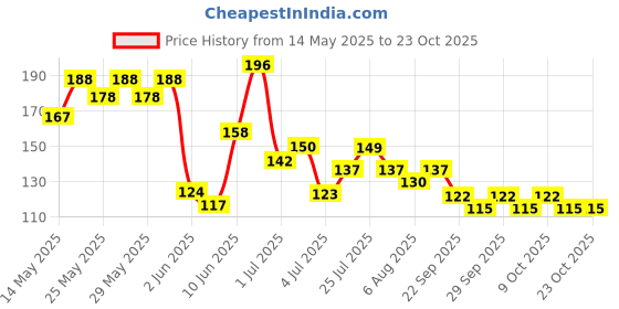 flipkart.com mockhe Sun UV Protection Riding Gloves mockhe Price History Graph from 14 May 2025 to 23 Oct 2025