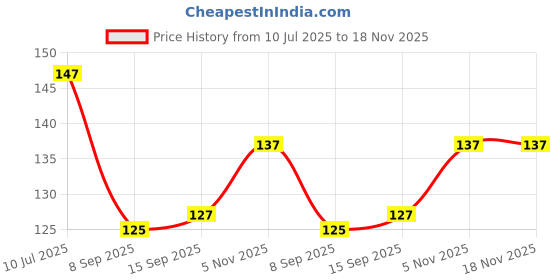 flipkart.com mockhe Sun UV Protection Riding Gloves mockhe Price History Graph from 10 Jul 2025 to 18 Nov 2025