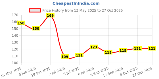 flipkart.com autosite Sun UV Protection Sports Arm Sleeves for Running,Cycling, and Outdoor Activities Cycling Gloves autosite Price History Graph from 13 May 2025 to 27 Oct 2025