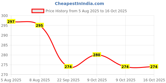 flipkart.com shigoshree Sun Visor Car Tissue Holder – Napkin Organizer Dispenser for Easy Access Vehicle Tissue Dispenser shigoshree Price History Graph from 5 Aug 2025 to 16 Oct 2025