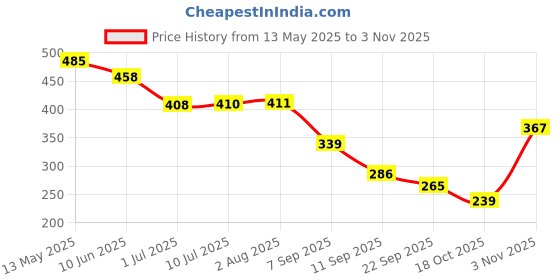flipkart.com brogbus Sun Visor Organizer for Cars-Cards. Pens. Sunglasses and Document Pockets Car Dashboard tray brogbus Price History Graph from 13 May 2025 to 3 Nov 2025