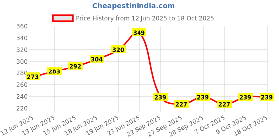 flipkart.com involve Sun Visor Tissue Holder – Black | Car Dashboard Leather Napkin Box Holder Vehicle Tissue Dispenser involve Price History Graph from 12 Jun 2025 to 18 Oct 2025