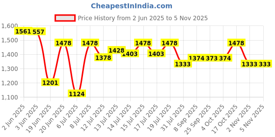 flipkart.com harman industries SUN WAVE CARBON HAETER 800 WATT Carbon Room Heater harman industries Price History Graph from 2 Jun 2025 to 2 Nov 2025