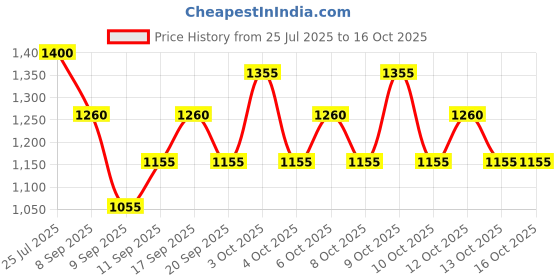 flipkart.com fstyler SUN X5 MAX UV LED Lamp For Nails Dryer 54W Ice Lamp For Manicure Gel Nail Lamp Drying Lamp For Gel Varnish Nail Polish Dryer fstyler Price History Graph from 25 Jul 2025 to 15 Oct 2025