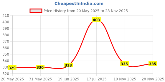 flipkart.com sunahari Baby Premium Cloth Reusable, Adjustable Size, Waterproof, Pocket Cloth Diaper sunahari Price History Graph from 20 May 2025 to 28 Nov 2025