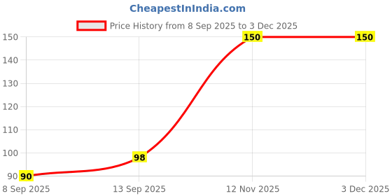 flipkart.com sunahari Beanie sunahari Price History Graph from 8 Sep 2025 to 2 Dec 2025