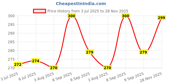 flipkart.com sunanda global Sunanda RUSTICIDE Rust Remover Chemical, Yellow 1L Rust Removal Solution sunanda global Price History Graph from 3 Jul 2025 to 28 Nov 2025