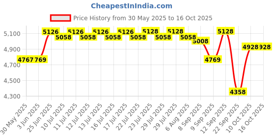 flipkart.com radel Sunandamala Plus Lehera Nagma Shruti Box radel Price History Graph from 30 May 2025 to 16 Oct 2025