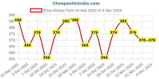 flipkart.com sunart fab Women Viscose Rayon Kurta Pant Set sunart fab Price History Graph from 10 Sep 2025 to 4 Dec 2025