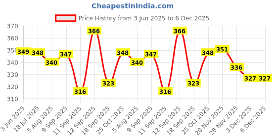 flipkart.com sunavya Automatic Electric Egg Boiler Automatic Electric 7 Egg Boiler Egg Cooker sunavya Price History Graph from 3 Jun 2025 to 6 Dec 2025