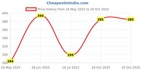 flipkart.com sunaze 12 W Music Decorative B22 LED Bulb sunaze Price History Graph from 16 May 2025 to 20 Oct 2025