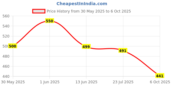 flipkart.com sunaze 138 LEDs 10 m Multicolor Color Changing Strip Rice Lights sunaze Price History Graph from 30 May 2025 to 6 Oct 2025