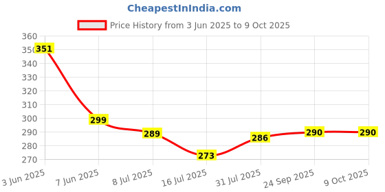 flipkart.com sunaze 2 In 1 Light Mode Rechargeable Handy 50W Long Range Torch Light 1200mAh Battery 5 hrs Torch Emergency Light sunaze Price History Graph from 3 Jun 2025 to 8 Oct 2025