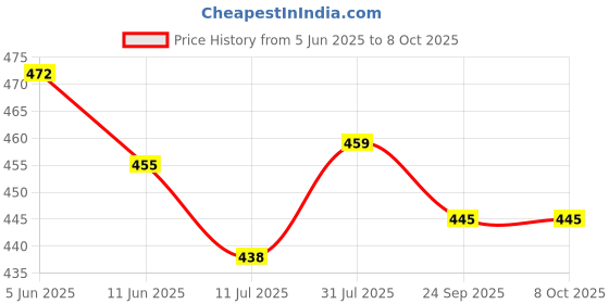 flipkart.com sunaze 50 Watt Laser With Blinker (SOS Mode) Rechargeable Head Torch with Lithium-ion Battery for Farmers, Fishing, Camping, Hiking, Cycling, Running 8 hrs Torch Emergency Light sunaze Price History Graph from 5 Jun 2025 to 7 Oct 2025