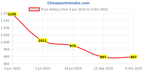 flipkart.com sunaze 50W Rechargeable Torch Light With Laser + 20 SMD Bright LED Support Solar Charge 5 hrs Torch Emergency Light sunaze Price History Graph from 4 Jun 2025 to 5 Oct 2025