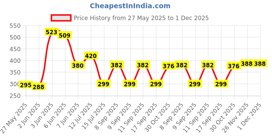 flipkart.com sunaze Disco Ball Set sunaze Price History Graph from 27 May 2025 to 30 Nov 2025
