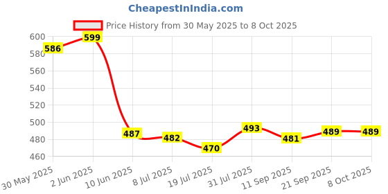 flipkart.com sunaze High Quality 42 High-Bright LED Light Rechargeable With Solar Panel 7 hrs Flood Lamp Emergency Light sunaze Price History Graph from 30 May 2025 to 7 Oct 2025