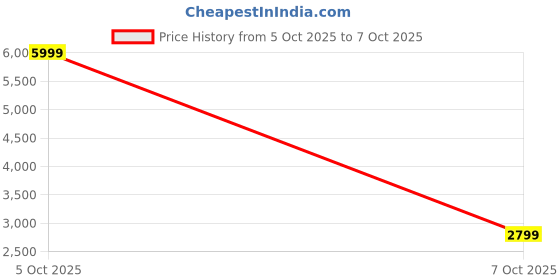 flipkart.com Sunaze LED Party Light with Remote – Sound Activated, RGB Effects DJ Disco Ball Light Price History Graph from 5 Oct 2025 to 7 Oct 2025