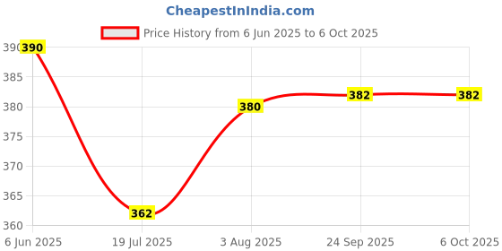 flipkart.com sunaze MIni SOLAR High Quality 24 High-Bright LED Light with Android Charging Support 6 hrs Lantern Emergency Light sunaze Price History Graph from 6 Jun 2025 to 5 Oct 2025