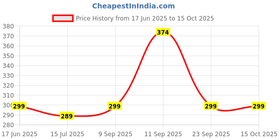 flipkart.com sunaze Rechargeable 12 W Round B22 D Energy Saving Inverter Bulb With Bright LED Light 5 hrs Bulb Emergency Light sunaze Price History Graph from 17 Jun 2025 to 14 Oct 2025