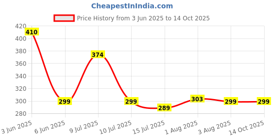 flipkart.com sunaze Rechargeable Home Emergency Inverter Bulb 12W Round B22 D Bright LED Light Bulb 3 hrs Lantern Emergency Light sunaze Price History Graph from 3 Jun 2025 to 13 Oct 2025