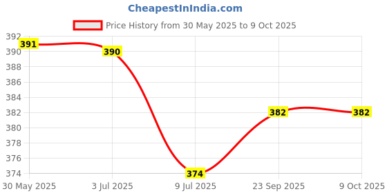 flipkart.com sunaze Rechargeable Mini Emergency Light With 24 High Bright SMD LED 3 hrs Lantern Emergency Light sunaze Price History Graph from 30 May 2025 to 9 Oct 2025
