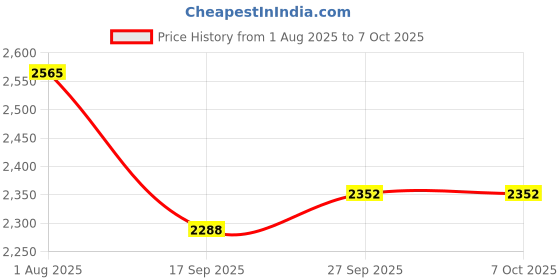 flipkart.com sunaze Solar Chargeable Inverter Light Set With Study Lamp + 3 Bulb 1 USB Charging Port 6 hrs Lantern Emergency Light sunaze Price History Graph from 1 Aug 2025 to 7 Oct 2025