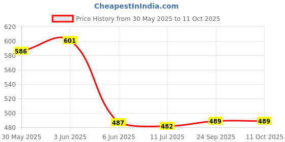 flipkart.com sunaze Solar Emergency Led Charging Light 7 hrs Flood Lamp Emergency Light sunaze Price History Graph from 30 May 2025 to 11 Oct 2025