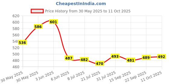 flipkart.com sunaze Solar Power High Quality 42 High-Bright LED Light Rechargeable 7 hrs Flood Lamp Emergency Light sunaze Price History Graph from 30 May 2025 to 11 Oct 2025