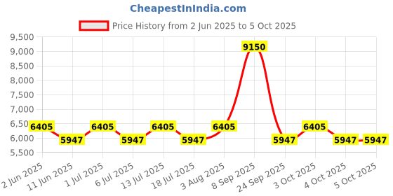 flipkart.com sunbaby Elite Stroller Stroller sunbaby Price History Graph from 2 Jun 2025 to 4 Oct 2025