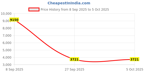 flipkart.com sunbaby Elite Stroller Stroller sunbaby Price History Graph from 8 Sep 2025 to 5 Oct 2025