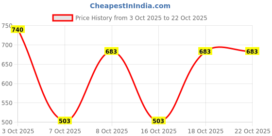 flipkart.com little funky Sunbaby Foldable Baby Bathtub Anti-Slip Foam for Body & Head Support, Age 0-6 M little funky Price History Graph from 3 Oct 2025 to 22 Oct 2025