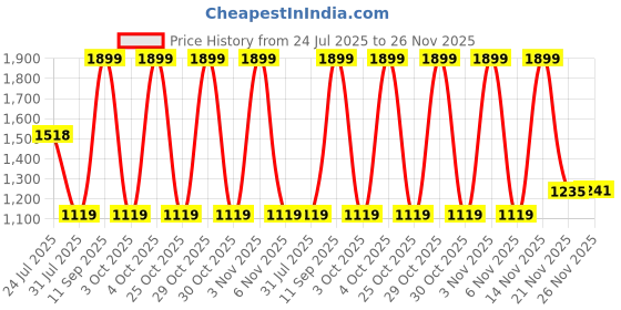 flipkart.com sunbaby Musical Activity Walker sunbaby Price History Graph from 24 Jul 2025 to 26 Nov 2025
