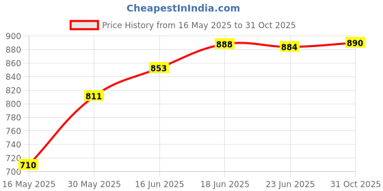 flipkart.com sunbaby SPLASH BATH TUB sunbaby Price History Graph from 16 May 2025 to 31 Oct 2025