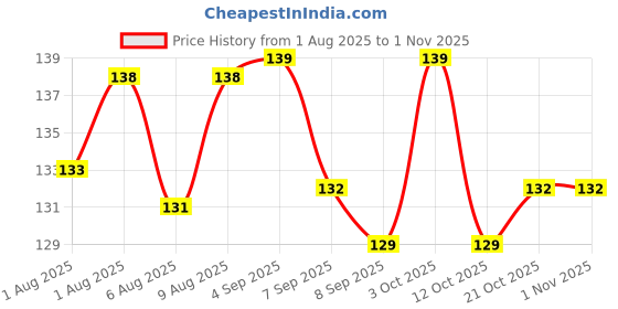 flipkart.com nature's essence Sunban sunscreem nature's essence Price History Graph from 1 Aug 2025 to 31 Oct 2025