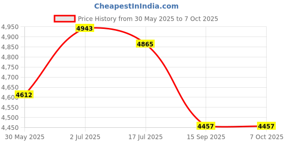 flipkart.com sunbeam Prosunbeam folding cradle with palna sunbeam Price History Graph from 30 May 2025 to 6 Oct 2025