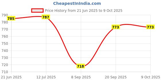 flipkart.com sunbeam Prosunbeam portable car cradle for 0 to 2 year baby sunbeam Price History Graph from 21 Jun 2025 to 9 Oct 2025