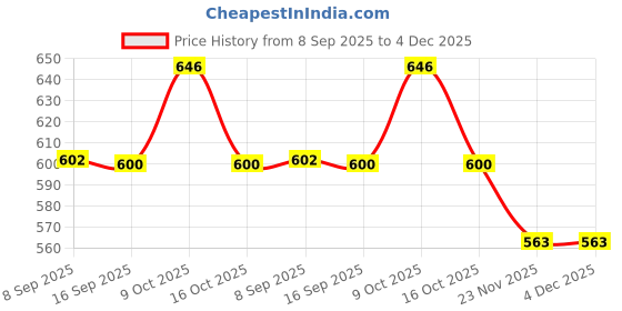 flipkart.com sunbeet Artificial Flower Gift Set sunbeet Price History Graph from 8 Sep 2025 to 3 Dec 2025