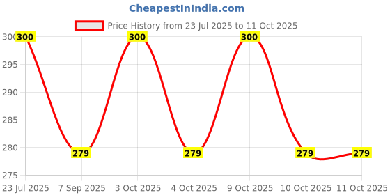 flipkart.com sunbeet Bouncing Moon Ball for Kids with Soft Rubber Bounce Ball Crazy Ball Handball sunbeet Price History Graph from 23 Jul 2025 to 11 Oct 2025