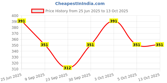 flipkart.com SUNBEET Fascinator Hats Price History Graph from 25 Jun 2025 to 13 Oct 2025