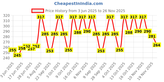 flipkart.com sunbeet Self Design Monkey Cap sunbeet Price History Graph from 3 Jun 2025 to 26 Nov 2025